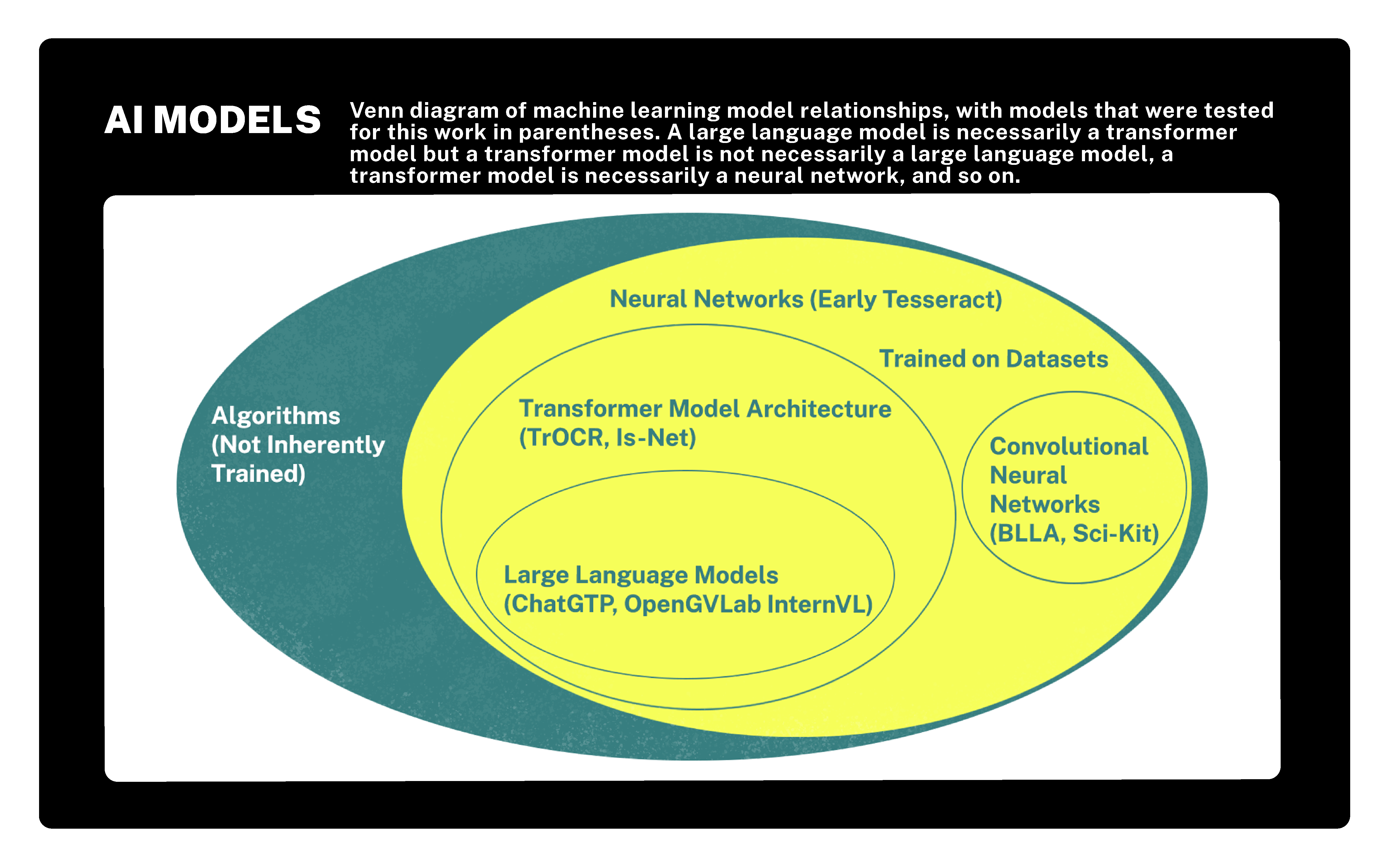 A Venn diagram illustrating the relationships between different AI models, including algorithms, transformer models, large language models, and convolutional neural networks. It highlights that large language models are transformer models but not all transformer models are large language models.