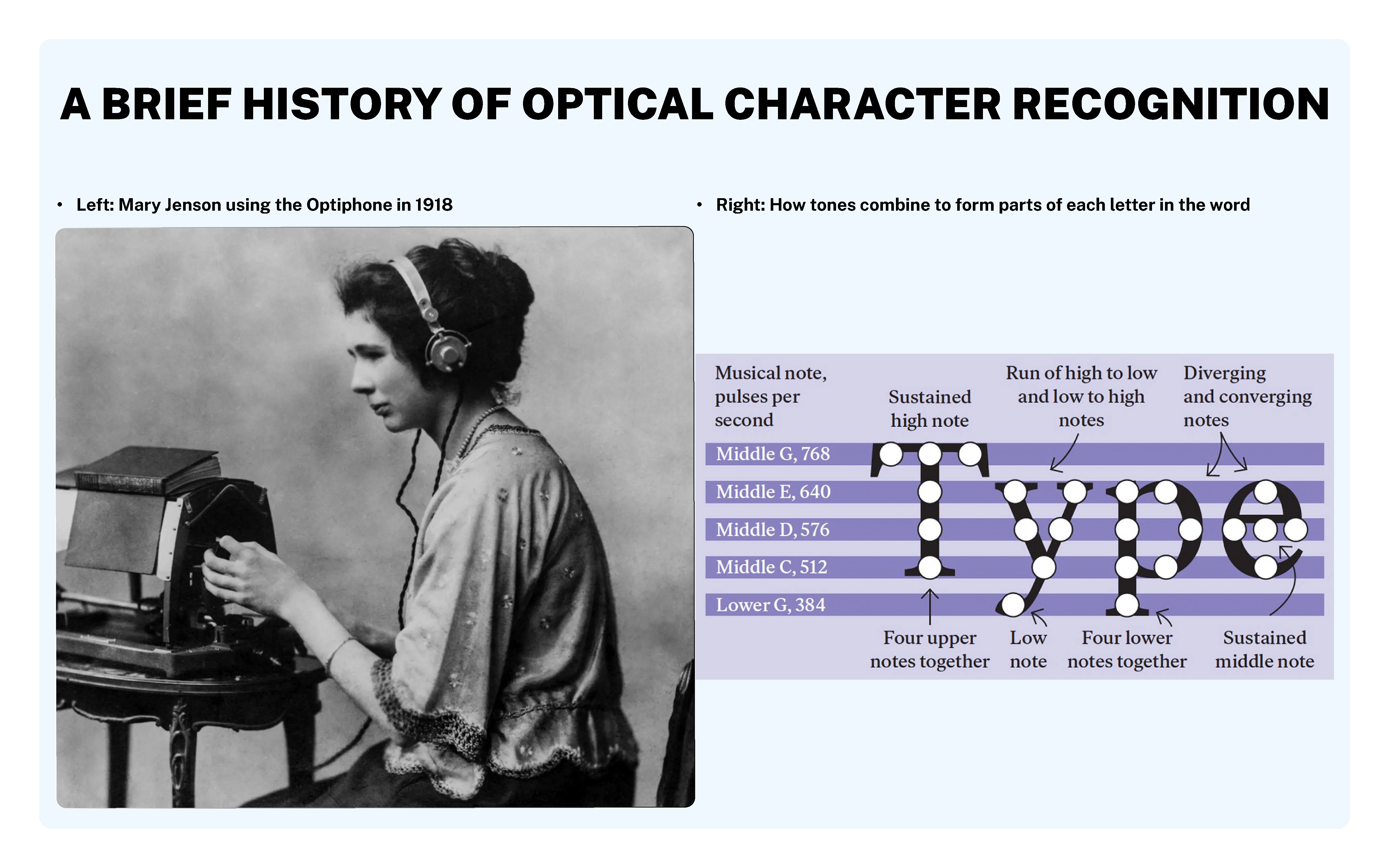A woman wearing headphones operates an Optiphone in 1918. To the right, a diagram illustrates how musical notes combine to form parts of each letter in a word, with labeled notes and terms like run of high and low notes and diverging and converging notes.