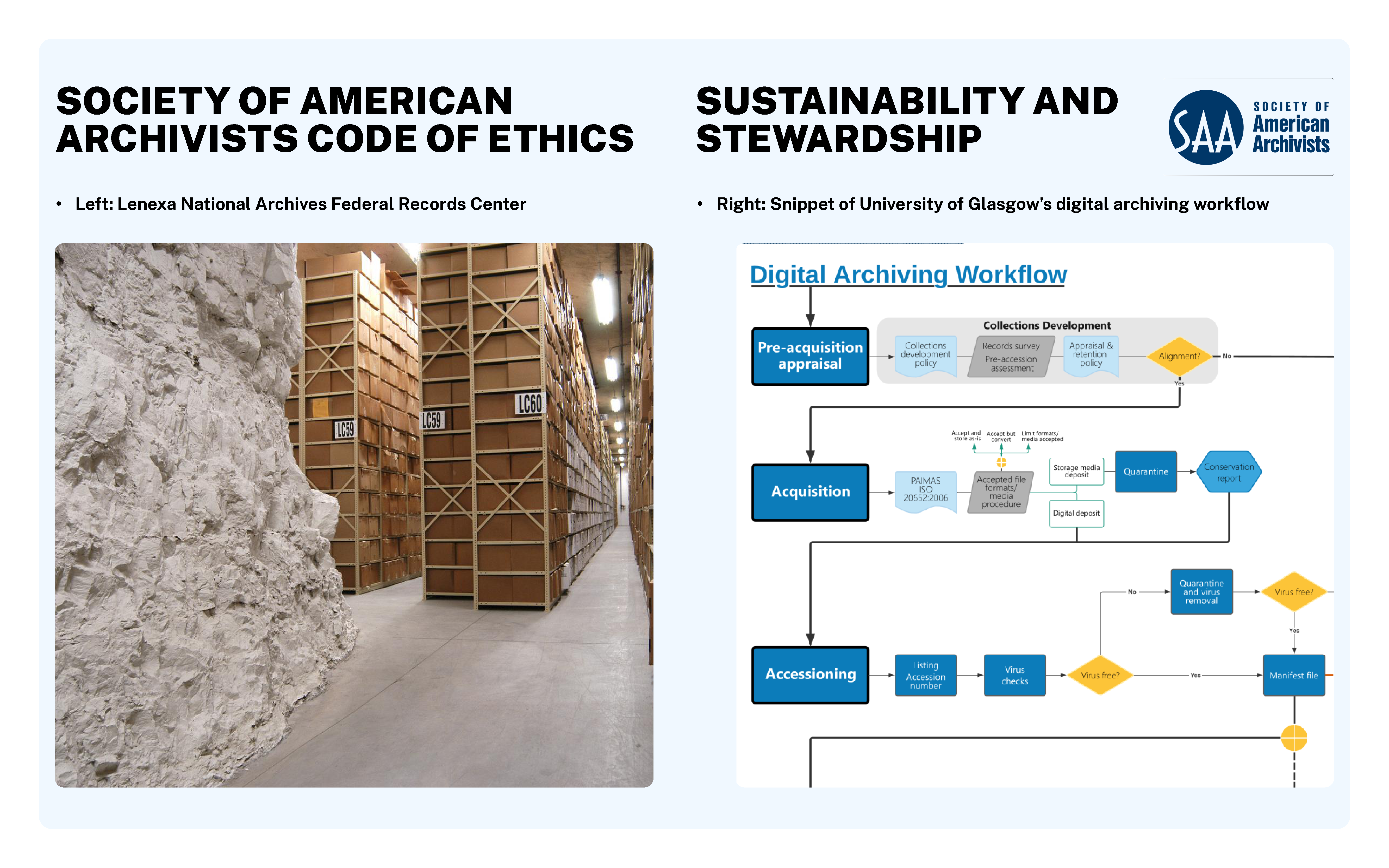 Lenexa National Archives Federal Records Center, featuring a photograph of a large storage area with wooden shelves labeled with numbers. To the right, there is a diagram titled Digital Archiving Workflow with steps including pre-retrieval appraisals, acquisition, and accessioning, with various decision points and processes outlined in blue and yellow boxes.