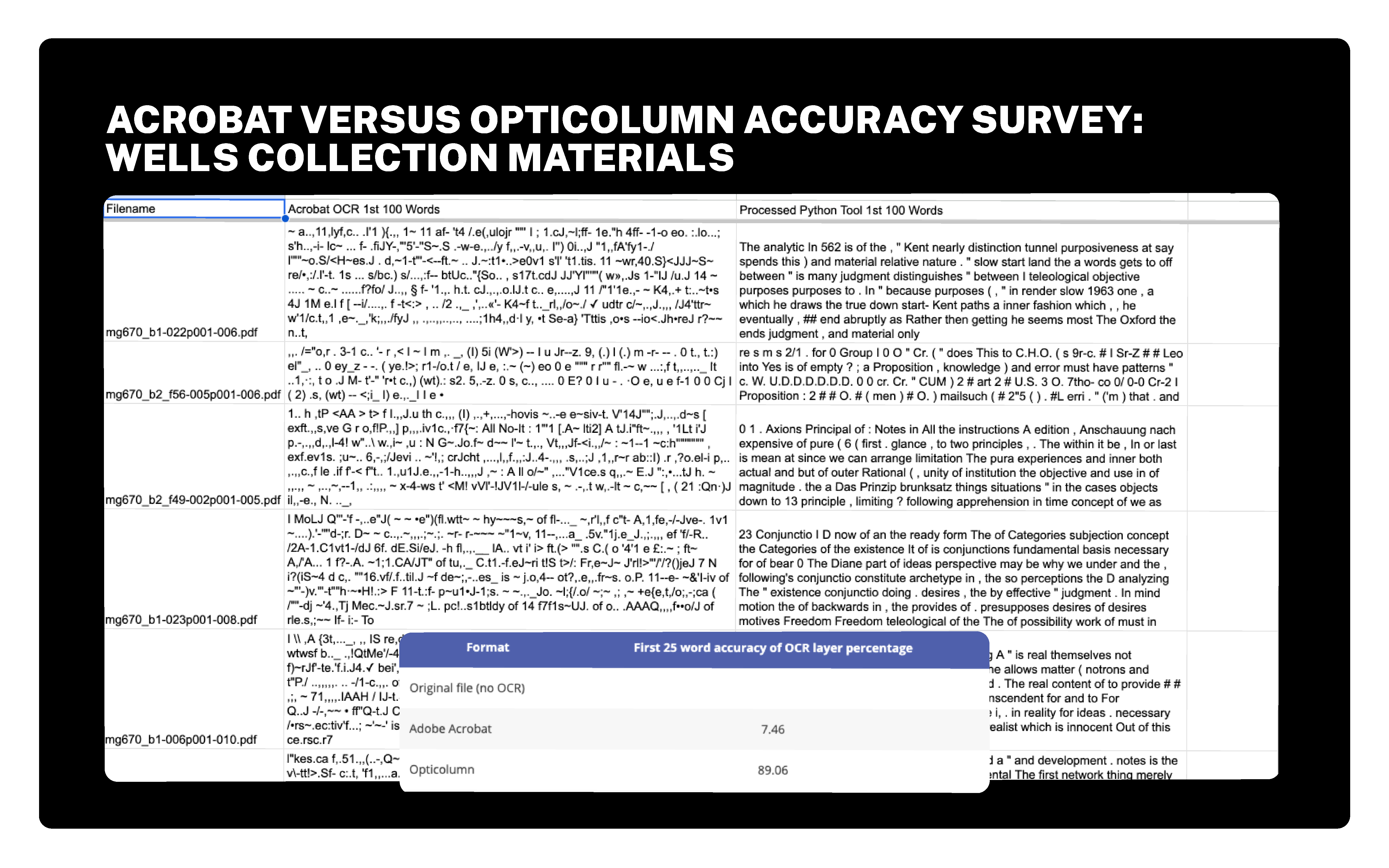 ACROBAT VERSUS OPTICOLUMN ACCURACY SURVEY WELL'S COLLECTION MATERIALS. It compares the first 100 word accuracy of OCR tools, with the Acrobat tool achieving 7.6% and the Opticolumn tool achieving 85.5%.