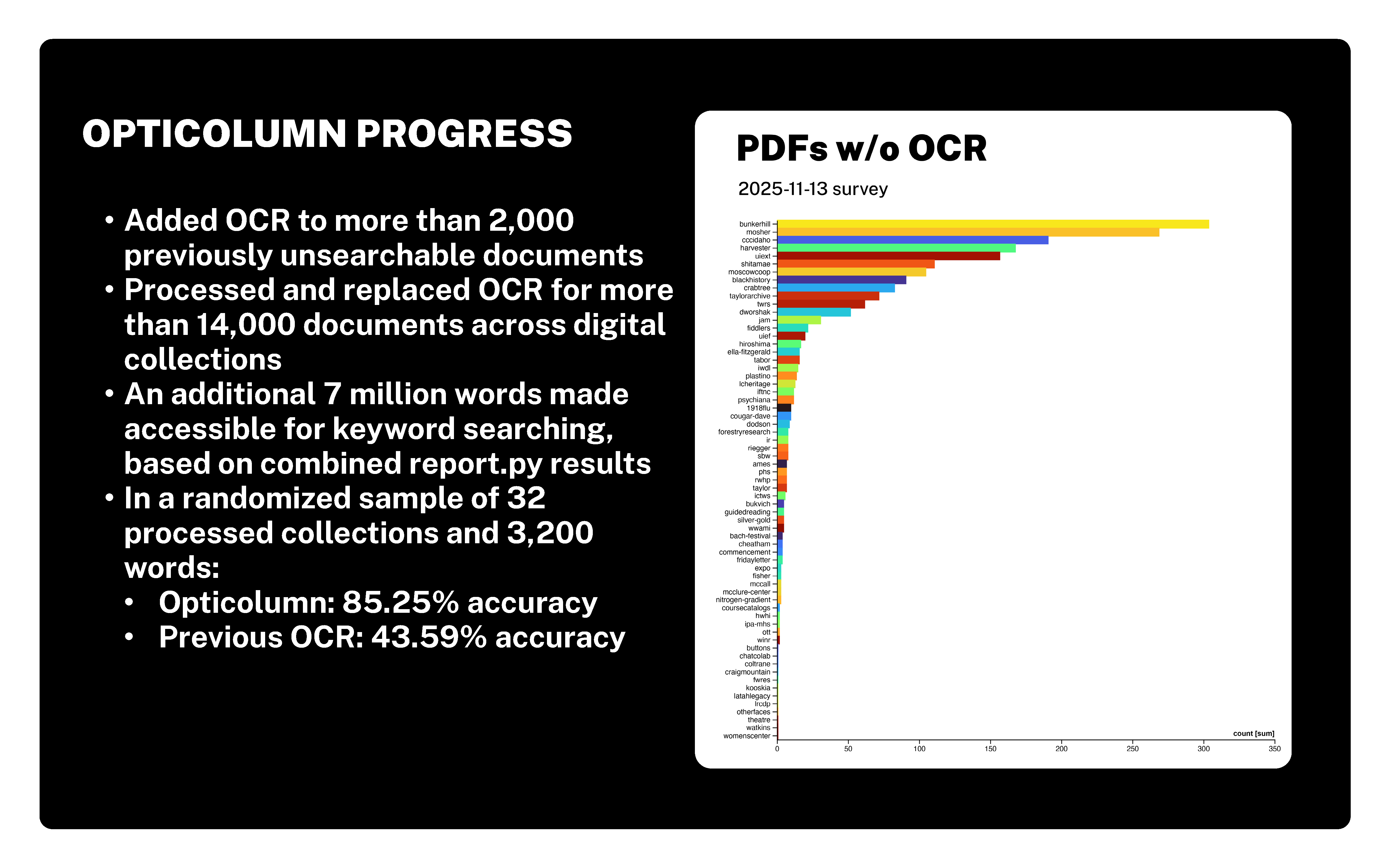 OPTICOLUMN PROGRESS with a section on PDFs w/o OCR showing a bar graph. The report highlights that OCR was added to over 2,000 previously unreadable documents, processed and replaced for more than 14,000 documents across digital collections, and an additional 7 million words made accessible for keyword searching.