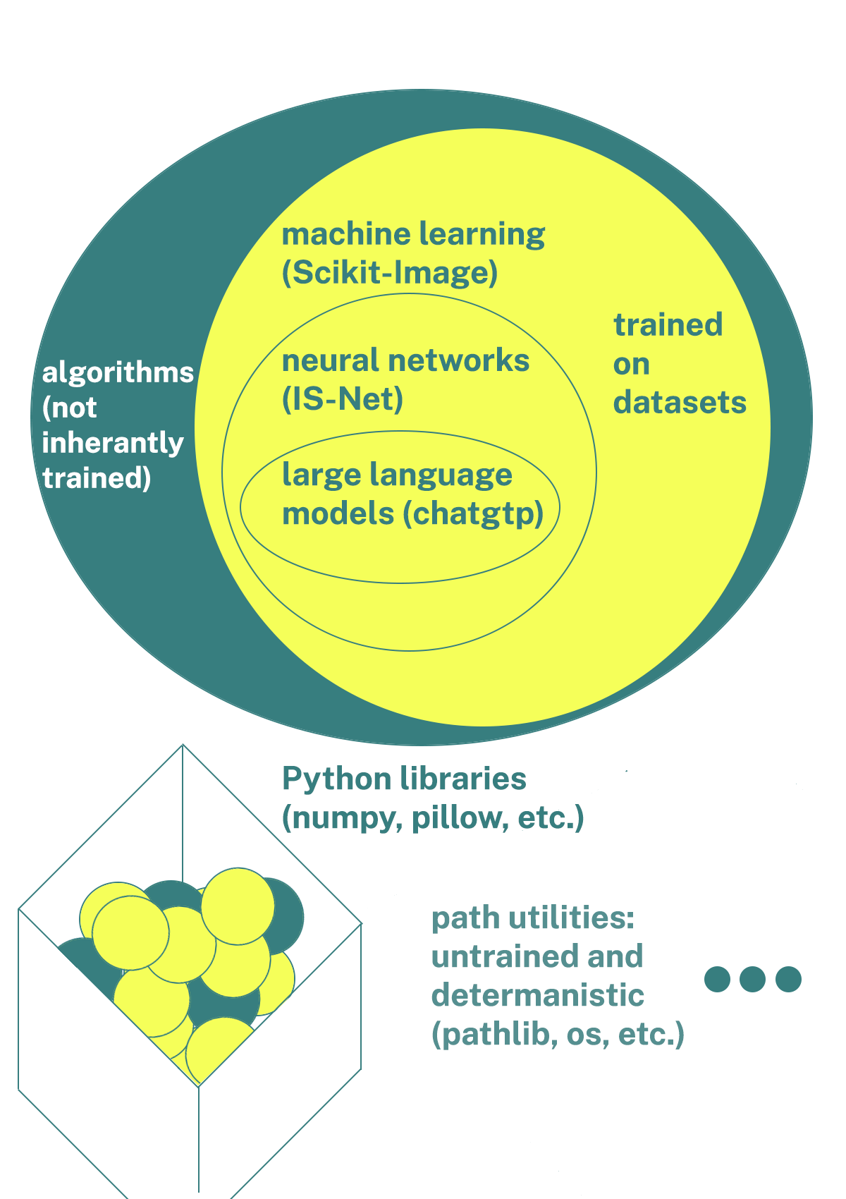 A visual analogy of the definitions, where large language models are within a sphere of neural networks within a sphere of machine learning, that is within a sphere of algorithms. The first three are yellow, indicating they are all trained, and the outer ring of algorithms is green, indicating it is not necessarily trained. There is a box of yellow and green spheres representing Python libraries and three green dots representing untrained, deterministic path utilities.